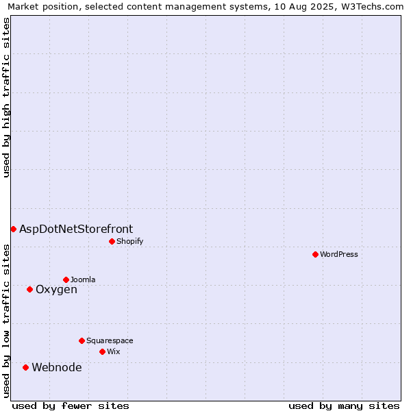Market position of Oxygen vs. Webnode vs. AspDotNetStorefront