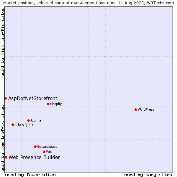 Market position of Oxygen vs. Web Presence Builder vs. AspDotNetStorefront