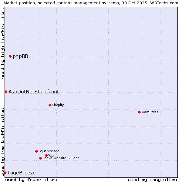 Market position of phpBB vs. AspDotNetStorefront vs. PageBreeze
