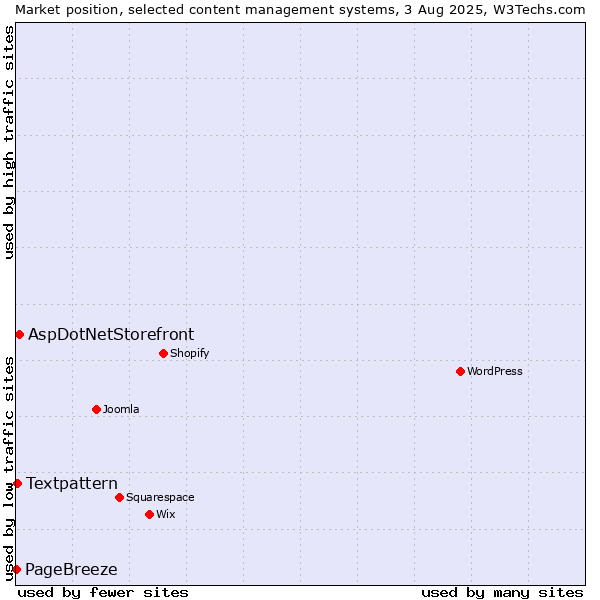 Market position of AspDotNetStorefront vs. Textpattern vs. PageBreeze