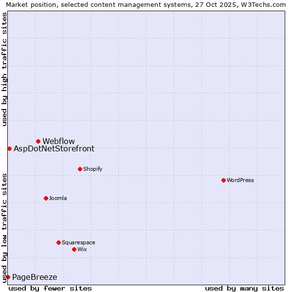 Market position of Webflow vs. AspDotNetStorefront vs. PageBreeze