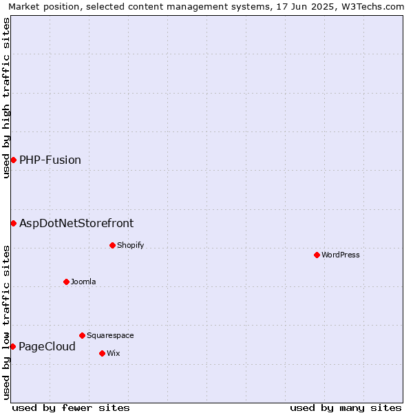 Market position of AspDotNetStorefront vs. PHP-Fusion vs. PageCloud