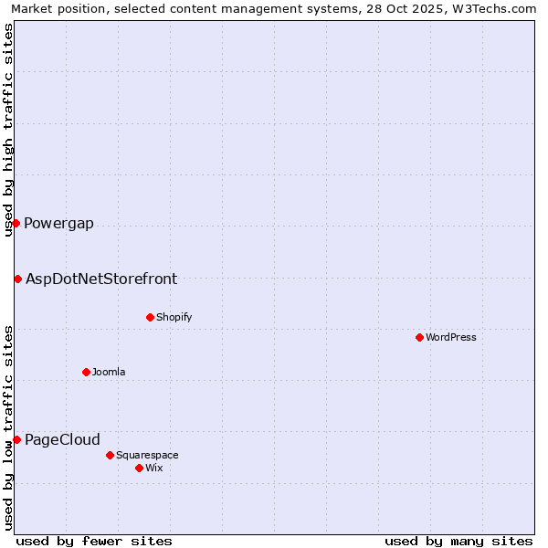 Market position of AspDotNetStorefront vs. PageCloud vs. Powergap