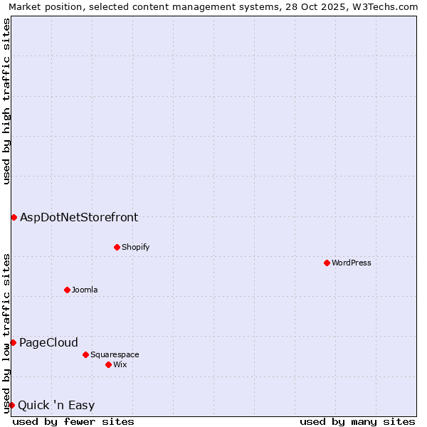 Market position of AspDotNetStorefront vs. PageCloud vs. Quick 'n Easy