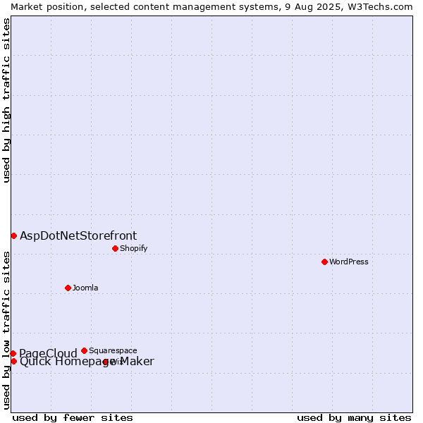 Market position of Quick Homepage Maker vs. AspDotNetStorefront vs. PageCloud