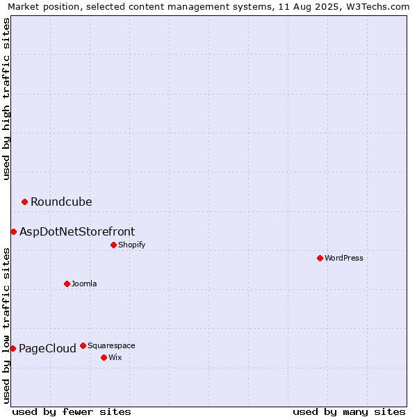 Market position of Roundcube vs. AspDotNetStorefront vs. PageCloud