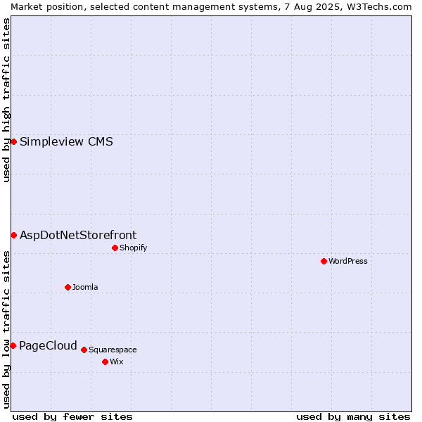 Market position of AspDotNetStorefront vs. Simpleview CMS vs. PageCloud