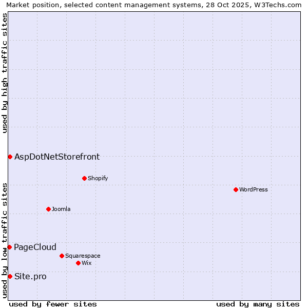 Market position of AspDotNetStorefront vs. Site.pro vs. PageCloud
