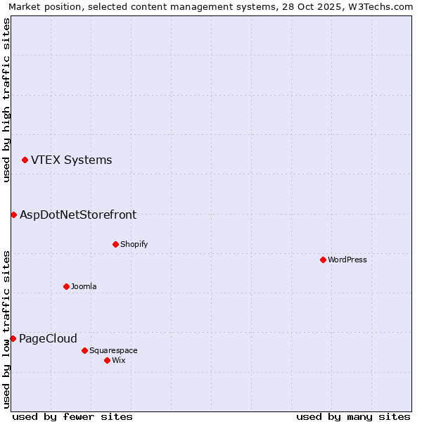 Market position of VTEX Systems vs. AspDotNetStorefront vs. PageCloud