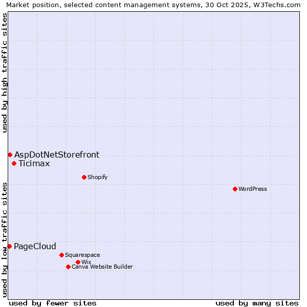 Market position of Ticimax vs. AspDotNetStorefront vs. PageCloud