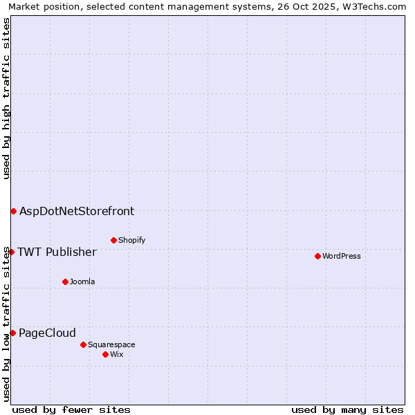 Market position of AspDotNetStorefront vs. PageCloud vs. TWT Publisher