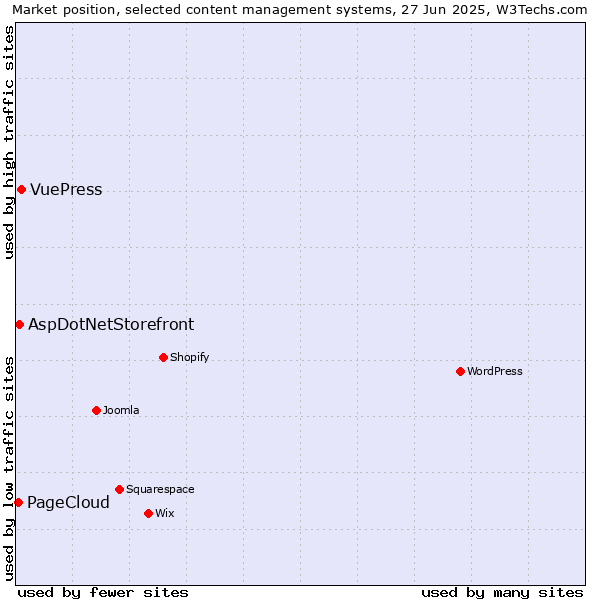 Market position of VuePress vs. AspDotNetStorefront vs. PageCloud
