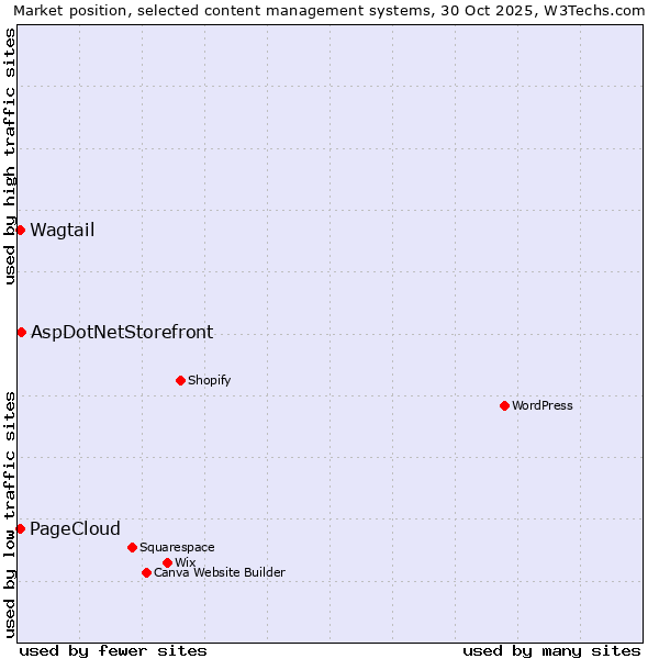 Market position of AspDotNetStorefront vs. PageCloud vs. Wagtail