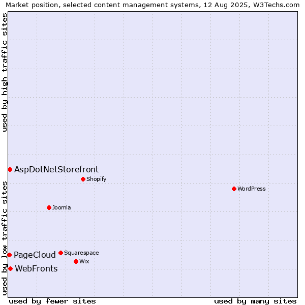 Market position of WebFronts vs. AspDotNetStorefront vs. PageCloud