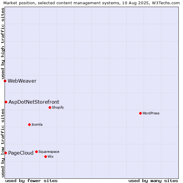 Market position of AspDotNetStorefront vs. PageCloud vs. WebWeaver