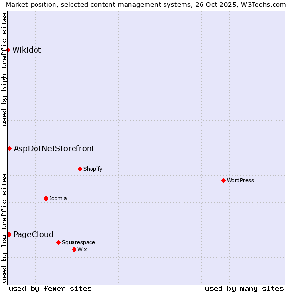 Market position of AspDotNetStorefront vs. PageCloud vs. Wikidot