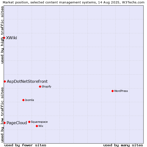 Market position of AspDotNetStorefront vs. PageCloud vs. XWiki