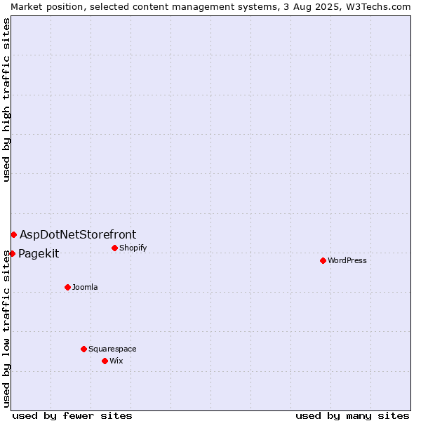 Market position of AspDotNetStorefront vs. Pagekit