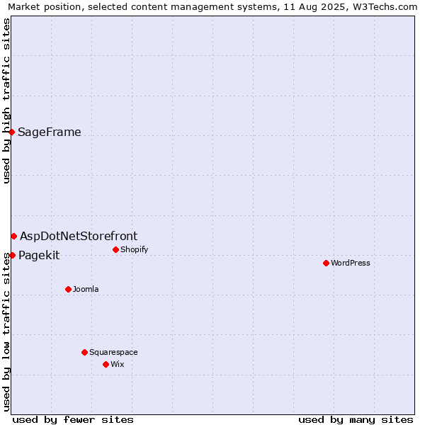 Market position of AspDotNetStorefront vs. Pagekit vs. SageFrame
