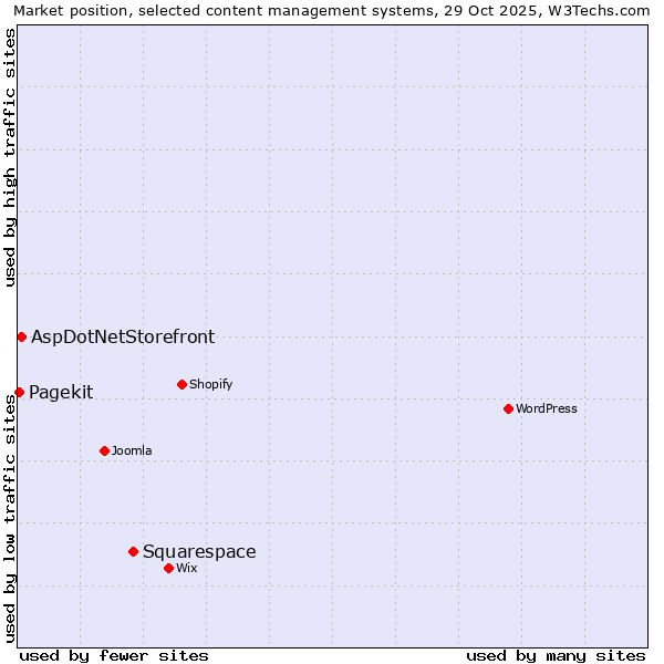 Market position of Squarespace vs. AspDotNetStorefront vs. Pagekit