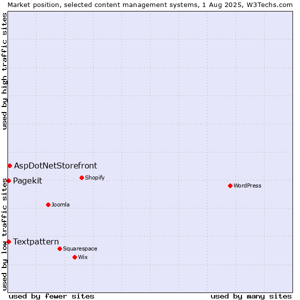 Market position of AspDotNetStorefront vs. Textpattern vs. Pagekit