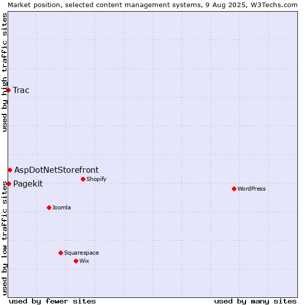 Market position of AspDotNetStorefront vs. Pagekit vs. Trac