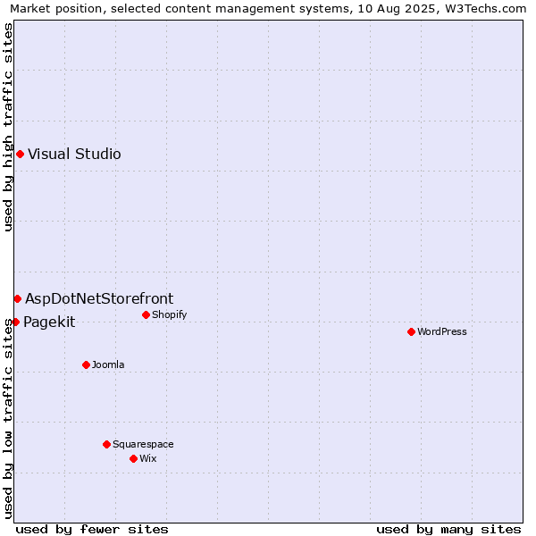 Market position of Visual Studio vs. AspDotNetStorefront vs. Pagekit