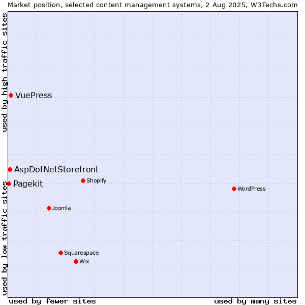 Market position of VuePress vs. AspDotNetStorefront vs. Pagekit