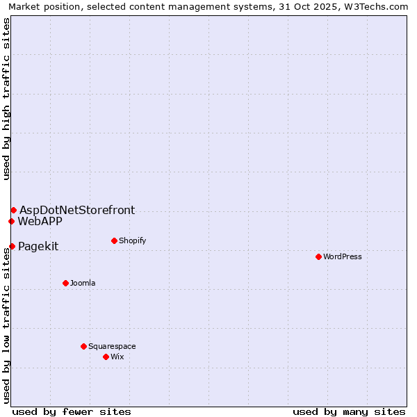 Market position of AspDotNetStorefront vs. Pagekit vs. WebAPP