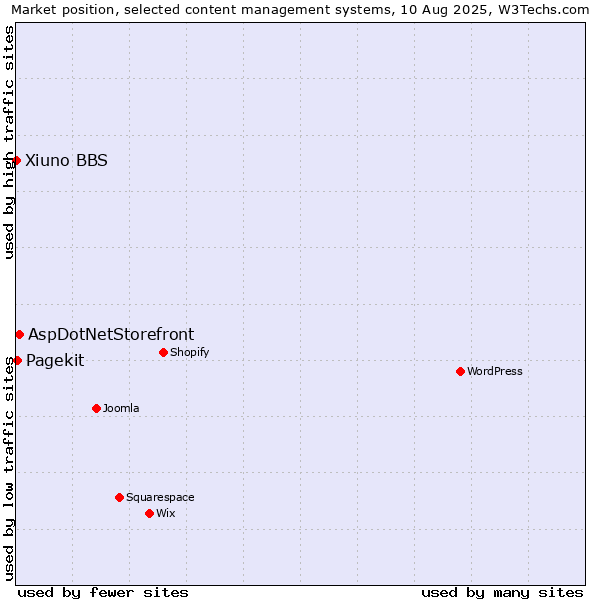 Market position of AspDotNetStorefront vs. Pagekit vs. Xiuno BBS