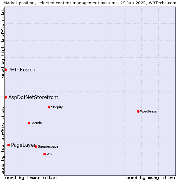 Market position of PageLayer vs. AspDotNetStorefront vs. PHP-Fusion