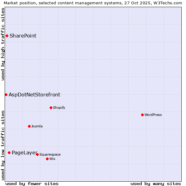 Market position of PageLayer vs. SharePoint vs. AspDotNetStorefront