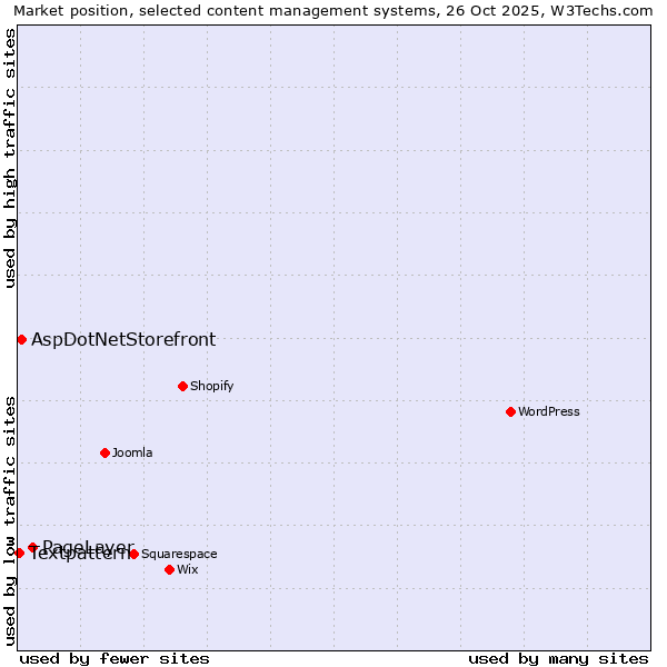 Market position of PageLayer vs. AspDotNetStorefront vs. Textpattern