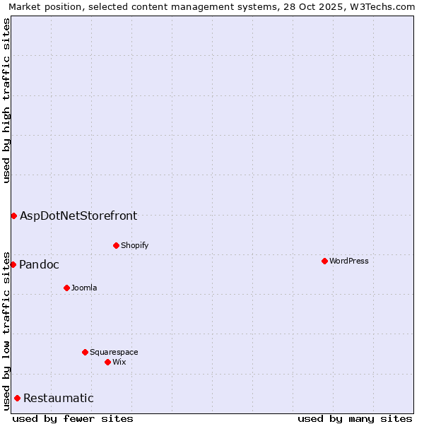 Market position of Restaumatic vs. AspDotNetStorefront vs. Pandoc