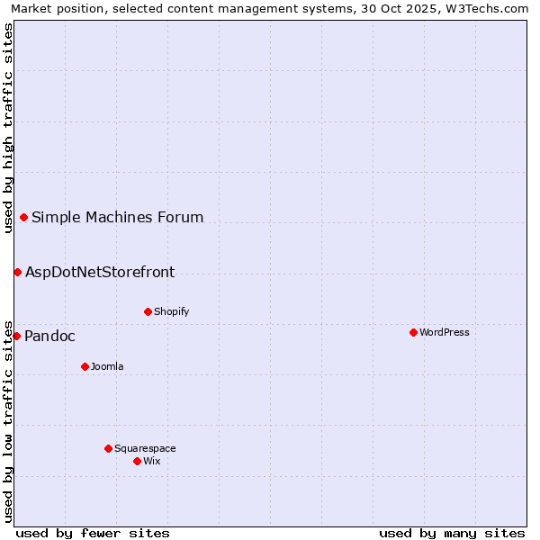 Market position of Simple Machines Forum vs. AspDotNetStorefront vs. Pandoc