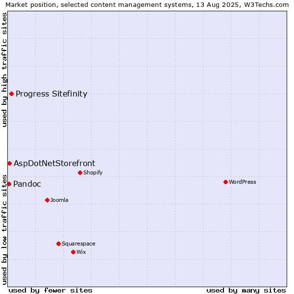 Market position of Progress Sitefinity vs. AspDotNetStorefront vs. Pandoc