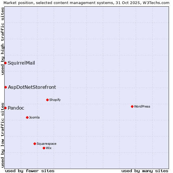 Market position of AspDotNetStorefront vs. Pandoc vs. SquirrelMail
