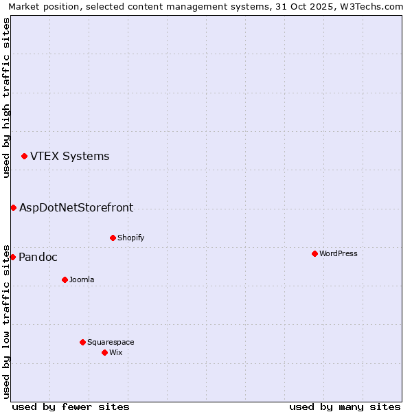 Market position of VTEX Systems vs. AspDotNetStorefront vs. Pandoc