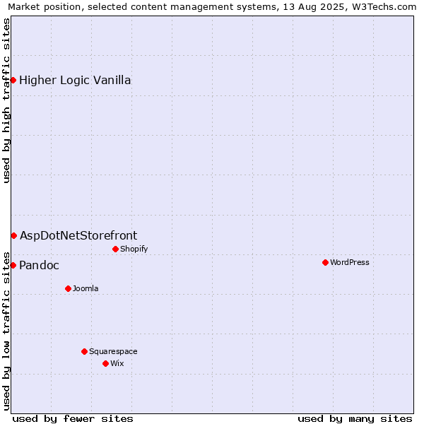 Market position of AspDotNetStorefront vs. Pandoc vs. Higher Logic Vanilla