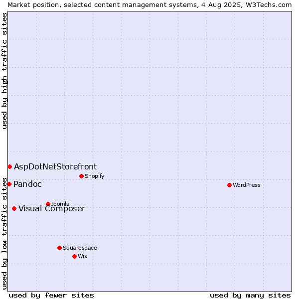 Market position of Visual Composer vs. AspDotNetStorefront vs. Pandoc
