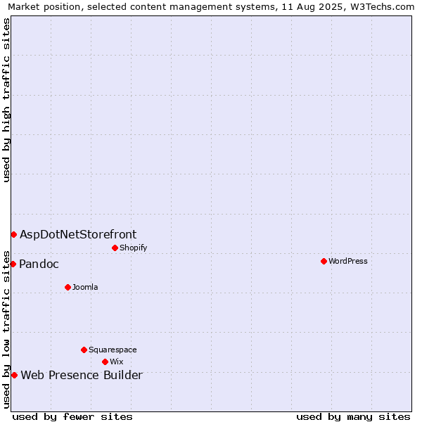 Market position of Web Presence Builder vs. AspDotNetStorefront vs. Pandoc