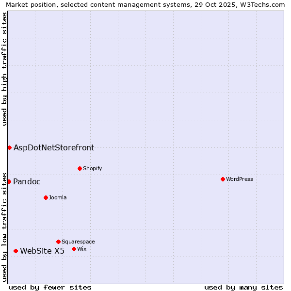 Market position of WebSite X5 vs. AspDotNetStorefront vs. Pandoc