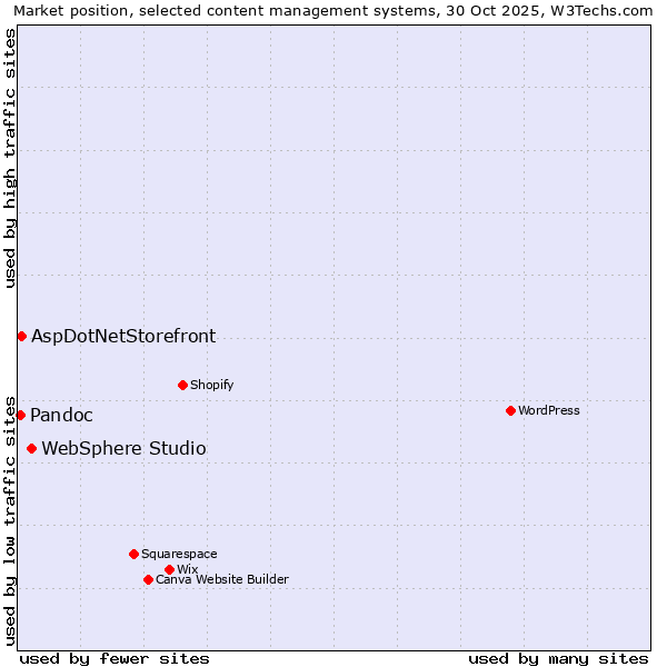 Market position of WebSphere Studio vs. AspDotNetStorefront vs. Pandoc