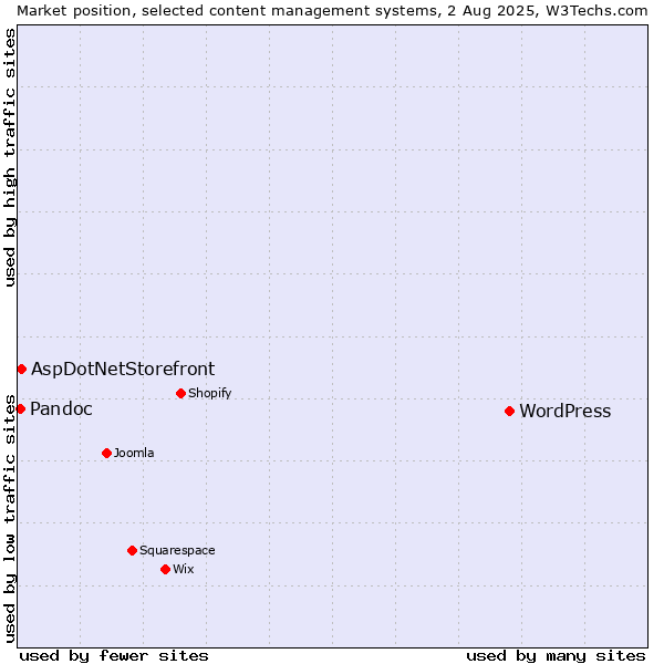 Market position of WordPress vs. AspDotNetStorefront vs. Pandoc