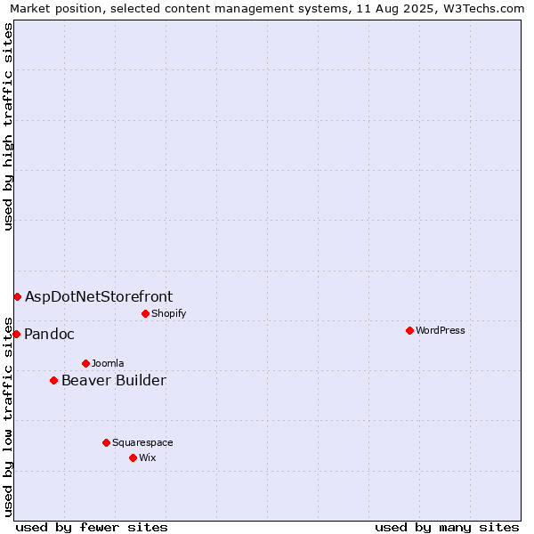 Market position of Beaver Builder vs. AspDotNetStorefront vs. Pandoc