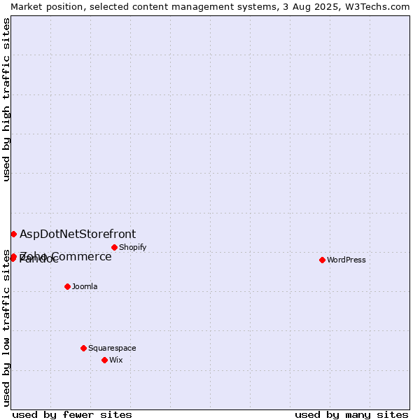 Market position of Zoho Commerce vs. AspDotNetStorefront vs. Pandoc