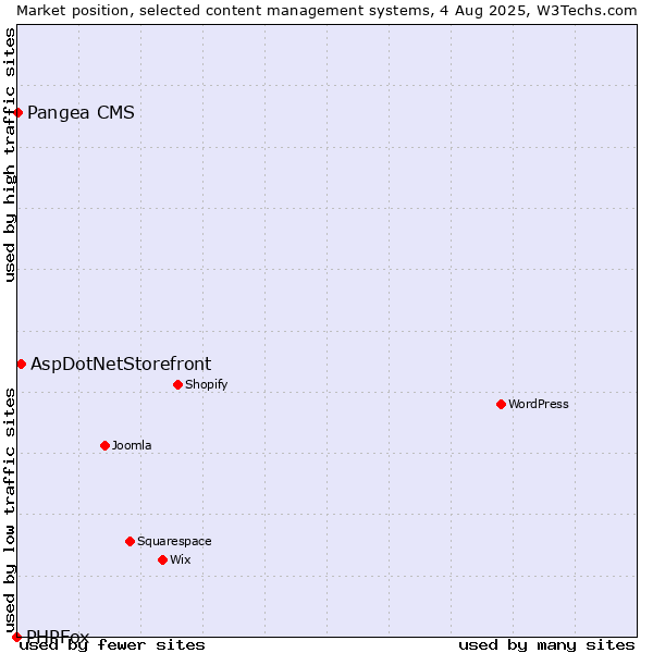 Market position of AspDotNetStorefront vs. Pangea CMS vs. PHPFox