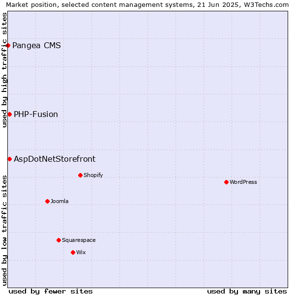 Market position of AspDotNetStorefront vs. PHP-Fusion vs. Pangea CMS