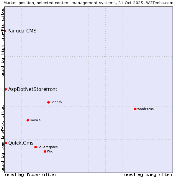 Market position of Quick.Cms vs. AspDotNetStorefront vs. Pangea CMS