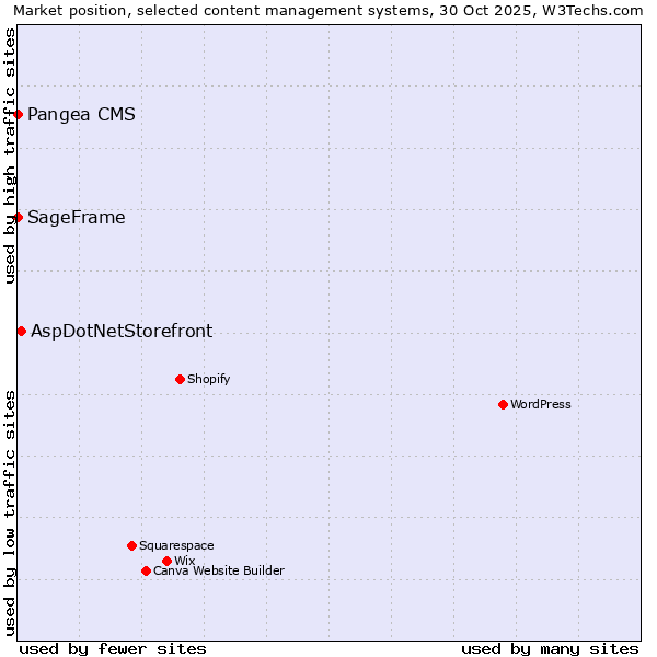 Market position of AspDotNetStorefront vs. Pangea CMS vs. SageFrame